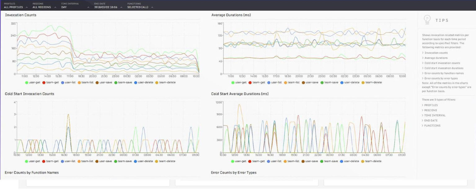Serverless Monitoring Tools: The Best Solutions | Dashbird