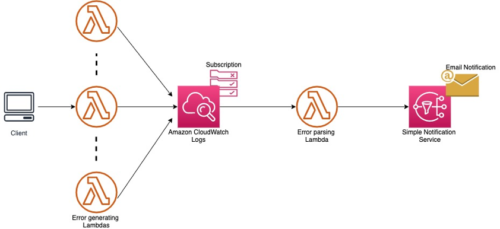How to Set Up AWS Lambda CloudWatch Alarm | Dashbird