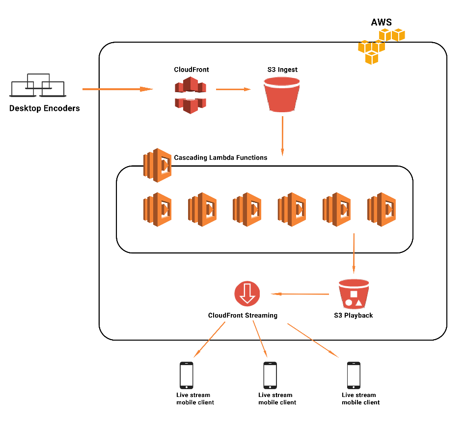 Serverless machine hot sale learning aws