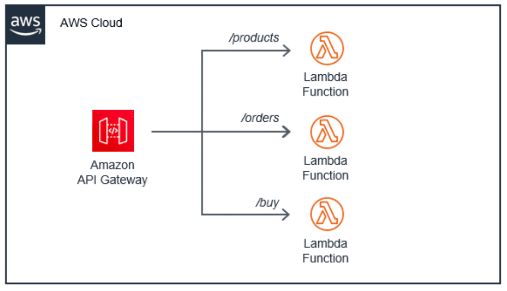 aws serverless lambda functions