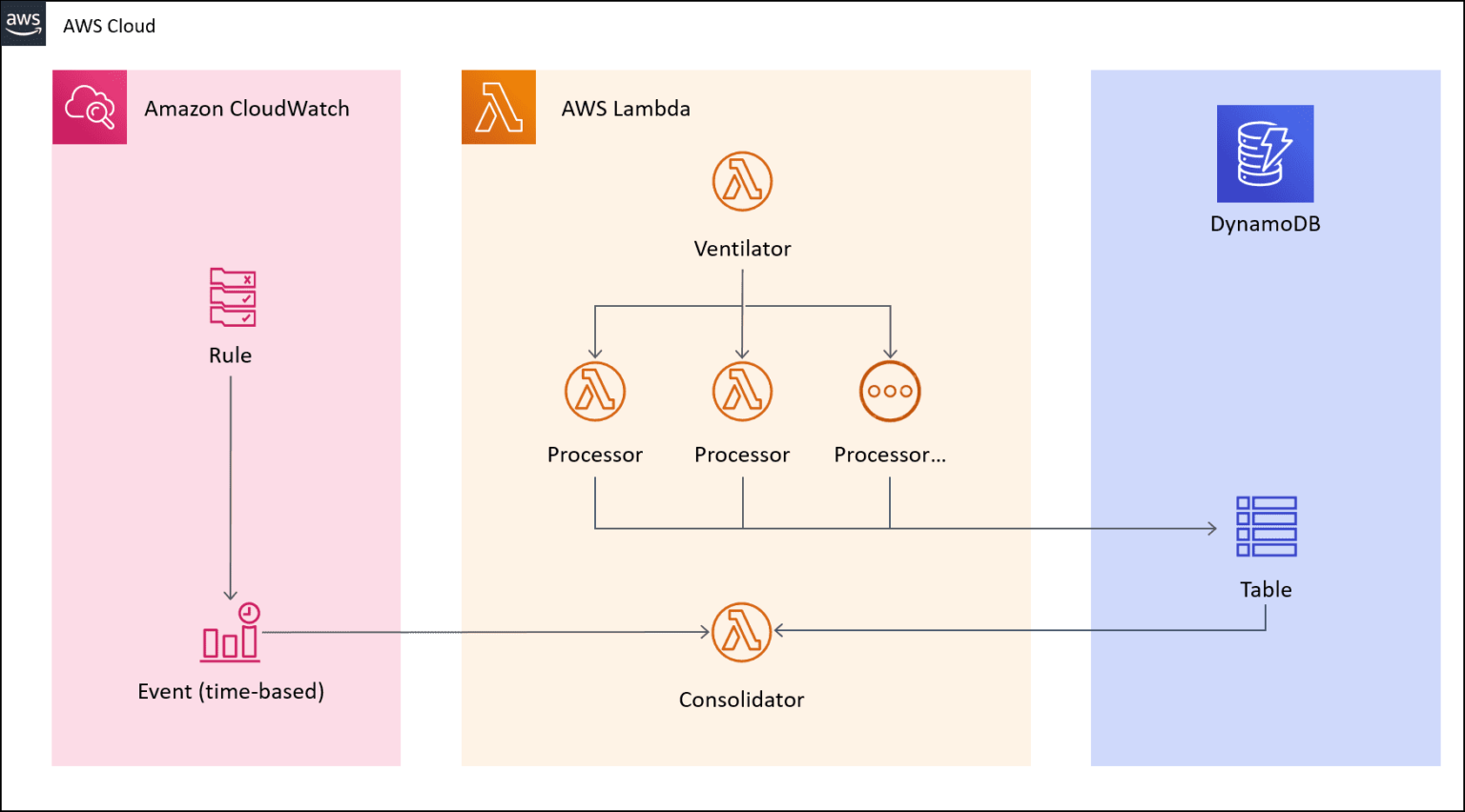 AWS Lambda Triggers Part 2: Orchestrtation & more | Dashbird