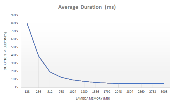 aws lambda duration and memory chart