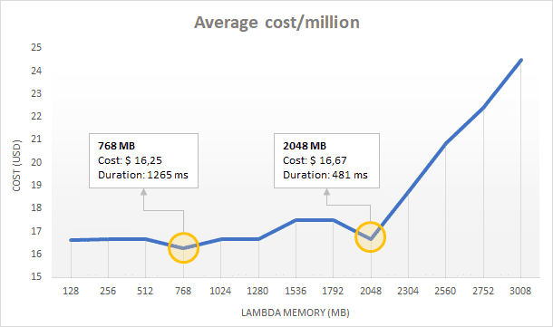 aws lambda memory and cost chart