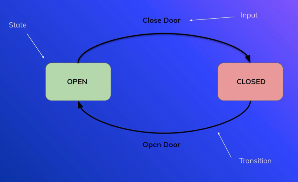 StepFunctions state input and transition