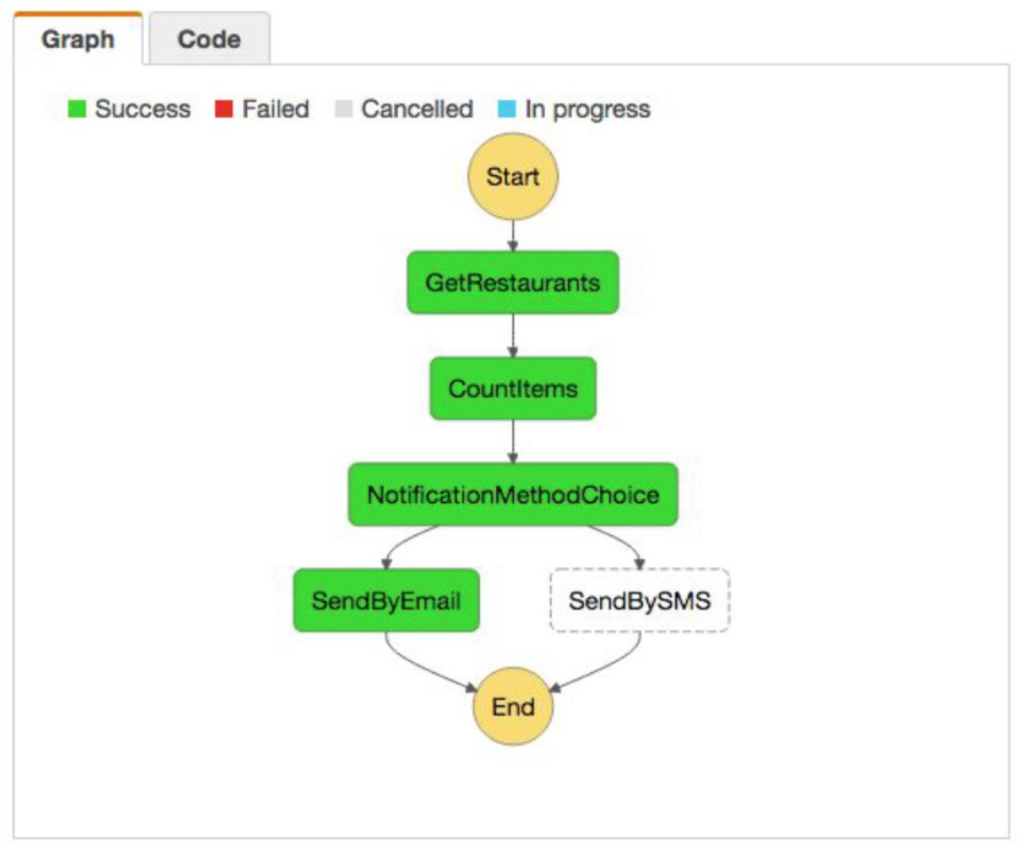 Amazon's state machine