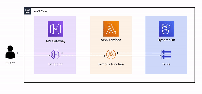 Api reference. BFF API Gateway with Reverse proxy.