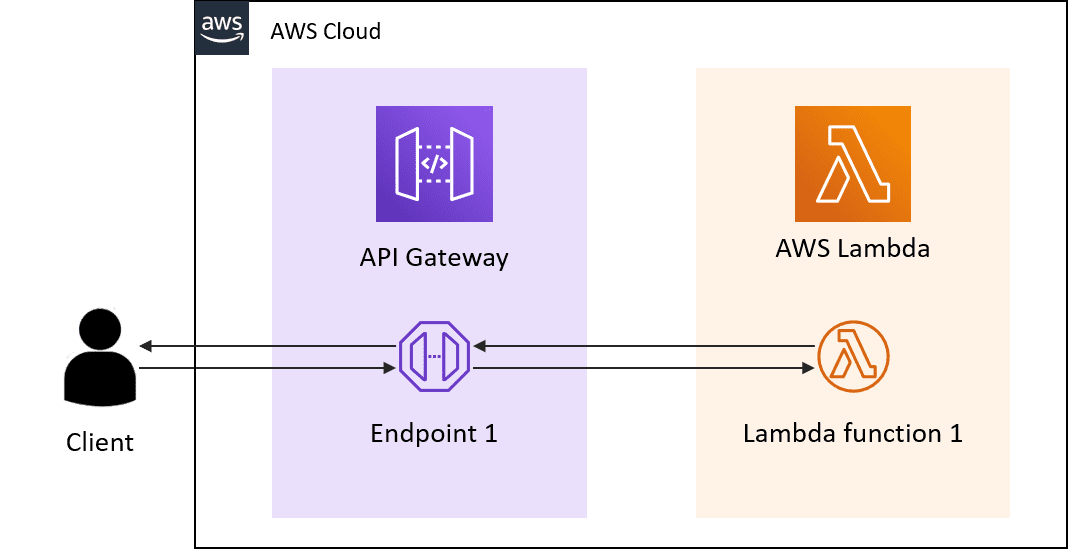 Architectural Pattern for Scalable Serverless APIs - Dashbird