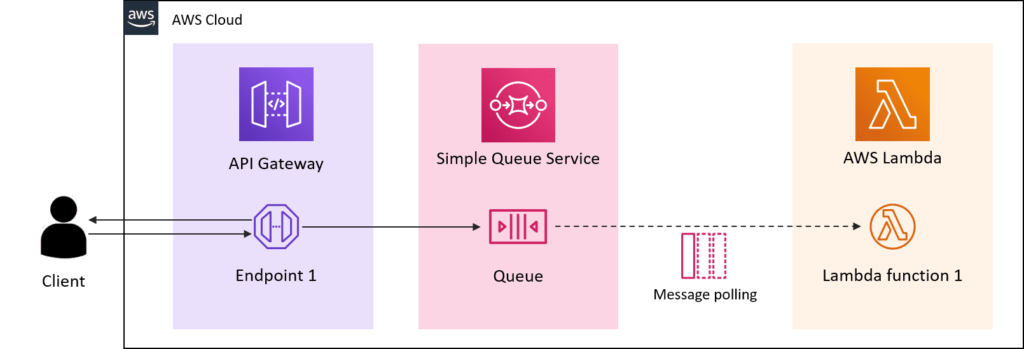 Architectural Pattern for Scalable Serverless APIs - Dashbird