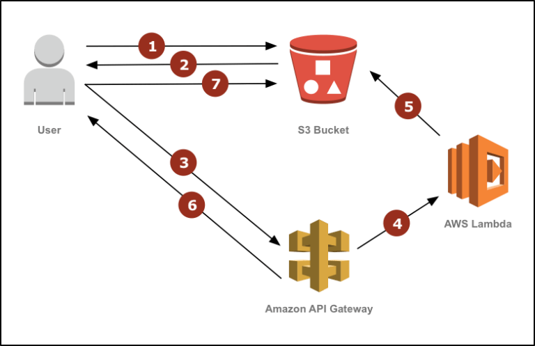 Image resize on-the-fly with Lambda and S3 - Dashbird