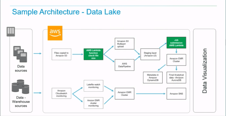 Serverless Enterprise: Use Cases For AWS Lambda | Dashbird