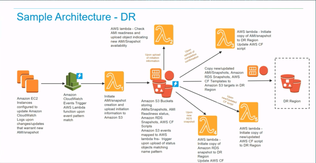 Serverless Enterprise: Use Cases For AWS Lambda | Dashbird