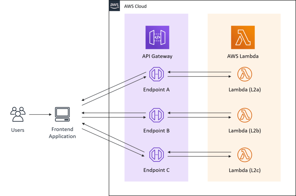 Guide To Lambda Trigger & Design Patterns (Pt 1) | Dashbird