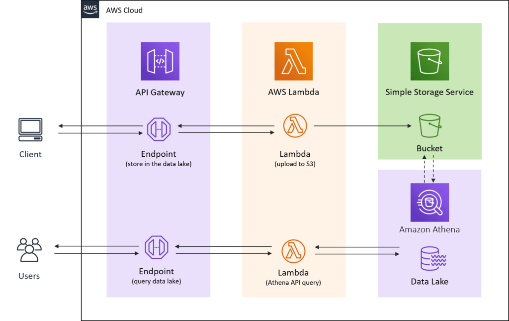 Guide To Lambda Trigger & Design Patterns (Pt 1) | Dashbird