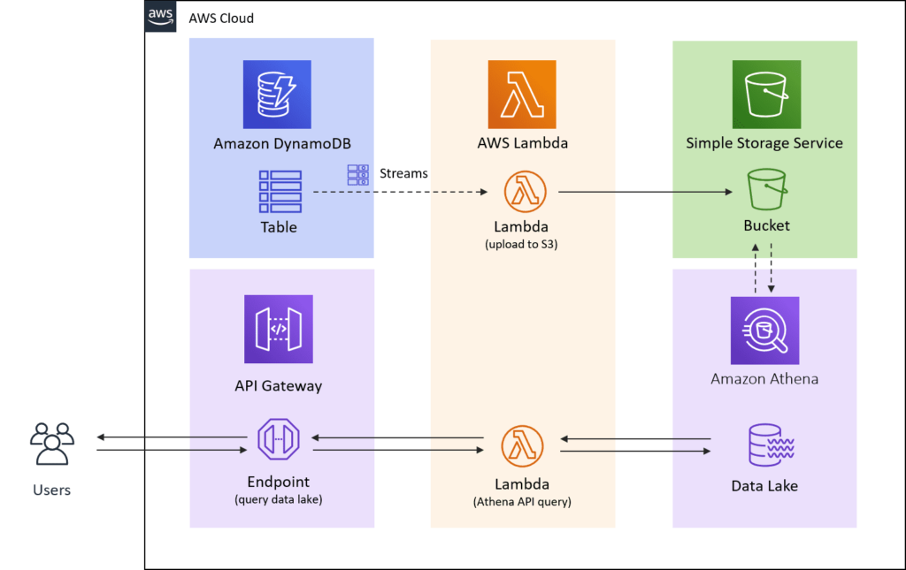 Guide To Lambda Trigger & Design Patterns (Pt 1) | Dashbird