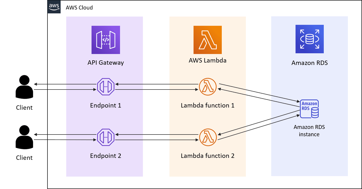 Какая модель соответствует понятию Serverless?.