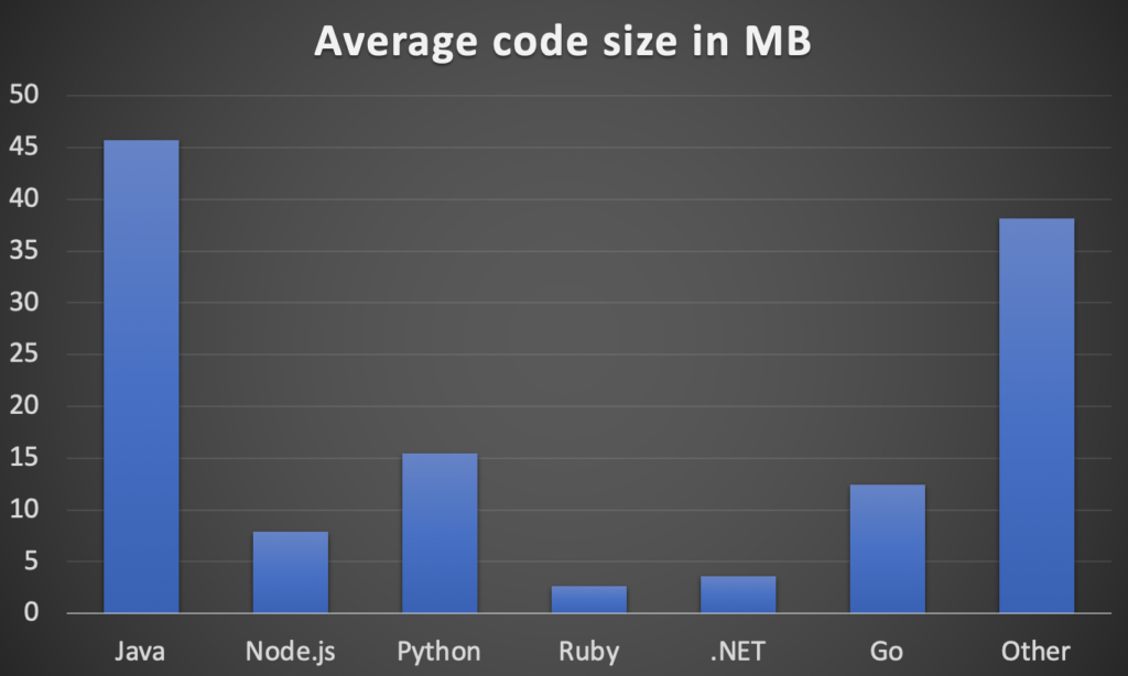 Average code size