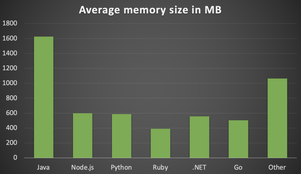 Average memory size