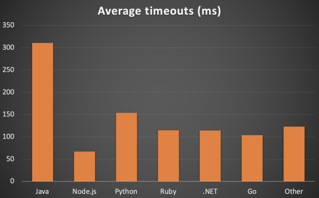 Average timeouts