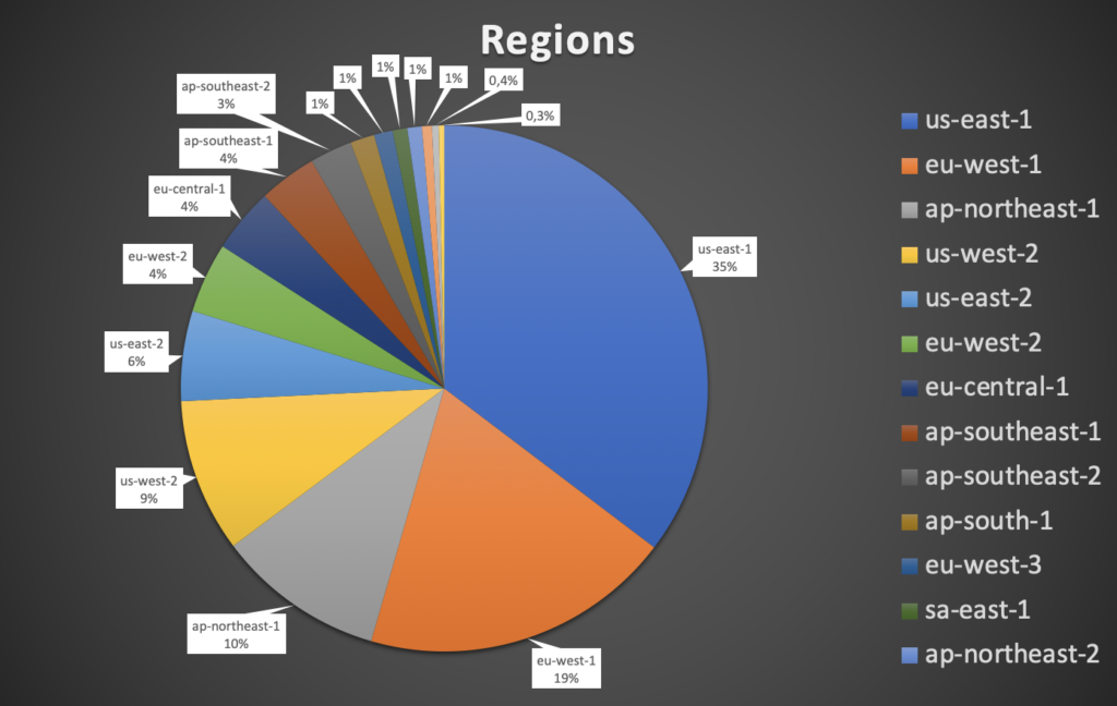 AWS Lambda Regions