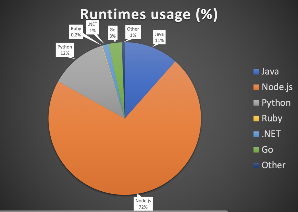 Lambda runtimes usage