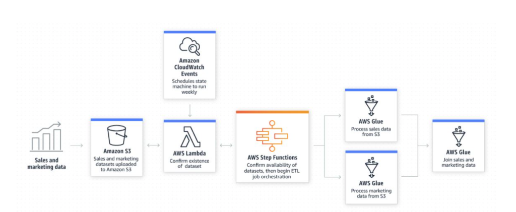 example of ETL jobs
