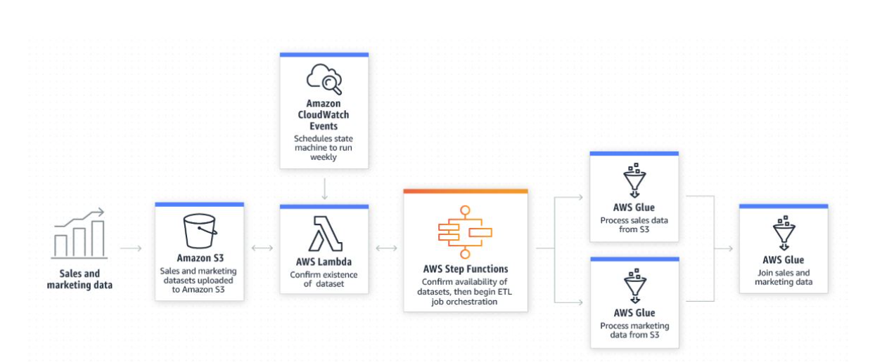 AWS Step Functions Use Cases - Dashbird