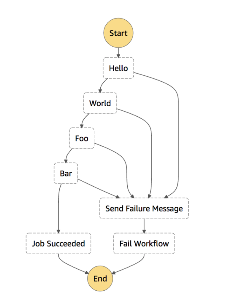 AWS Step Functions: Error Catching