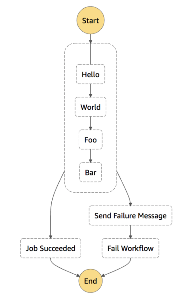 AWS Step Functions: Parallel state use