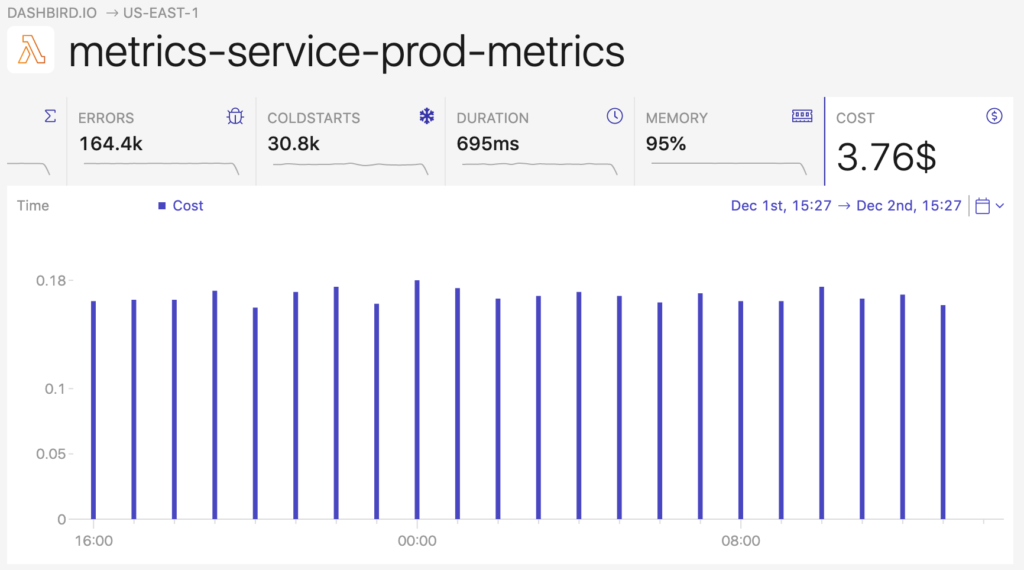 aws cost metrics graph