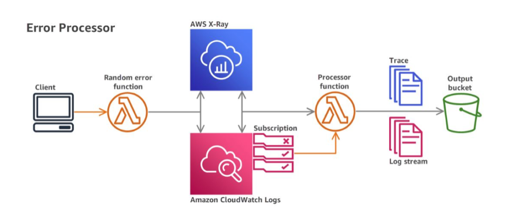 aws lambda error processor