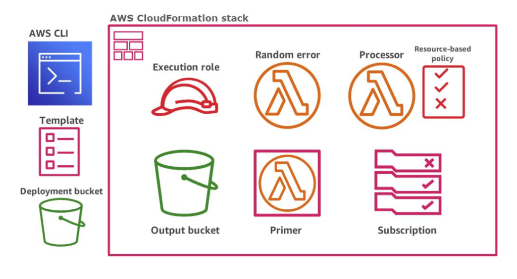 AWS CloudFormation stack