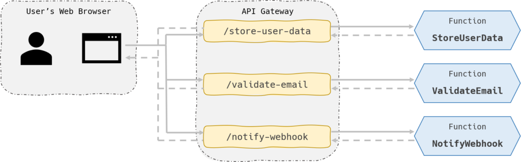 client-side orchestration logic