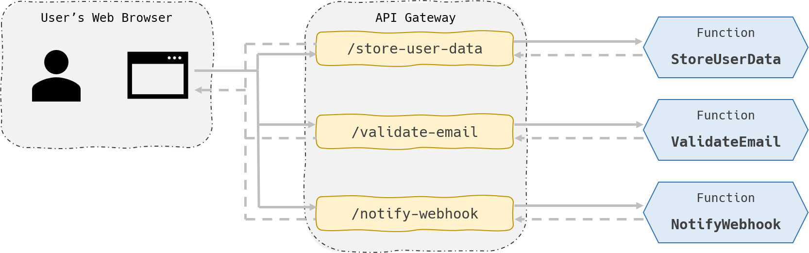 AWS Serverless Function Strategy | Knowledge Base | Dashbird