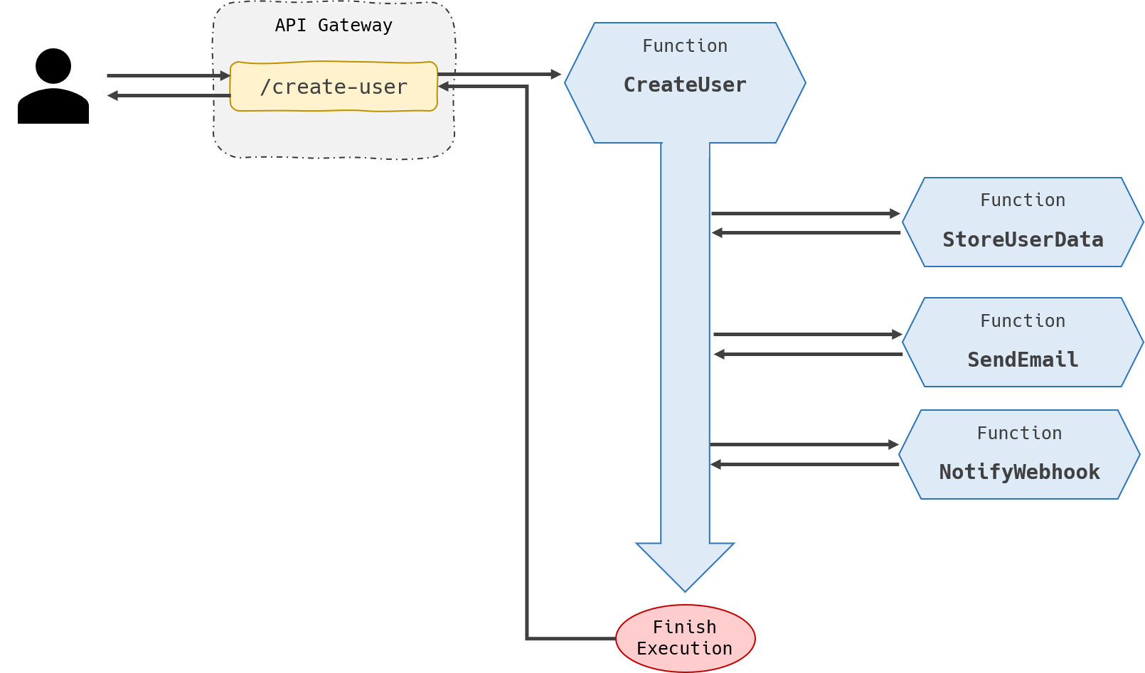AWS Serverless Function Strategy | Knowledge Base | Dashbird