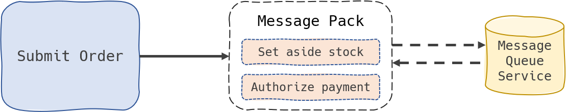 The main function is now streamlined to only interact with a message queue service