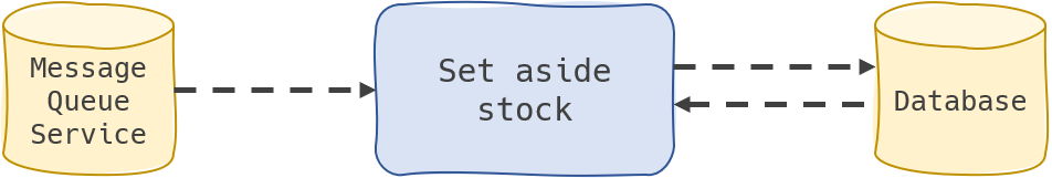 The “Set aside stock” for example, would pull pending messages from the queue and reserve products in the database