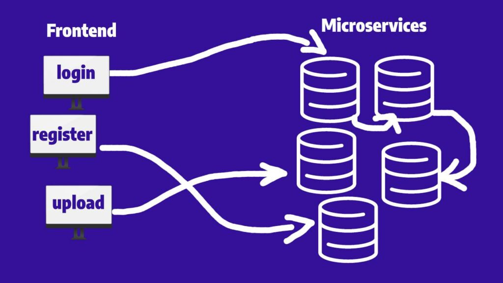 Without using an API Gateway you’d have to connect all your API resources directly with your user-facing applications