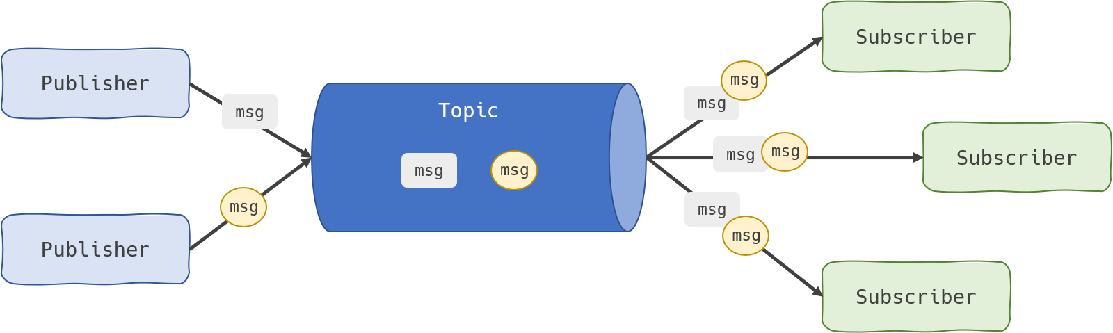 Interprocess Communication in Microservices