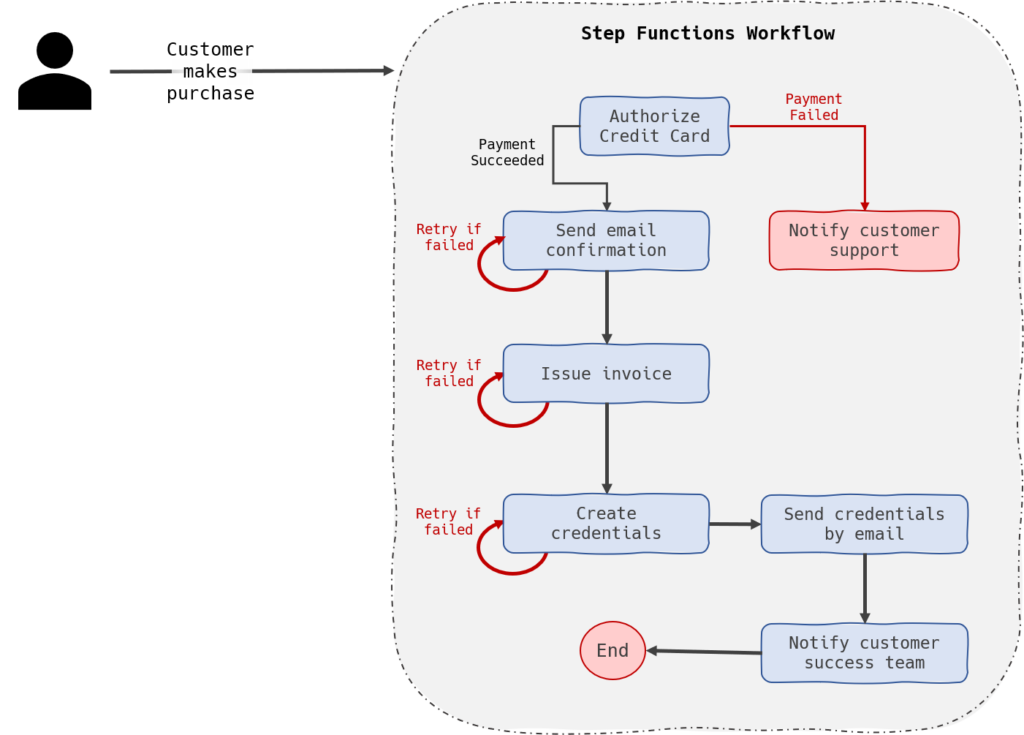 What is AWS Step Functions - Dashbird