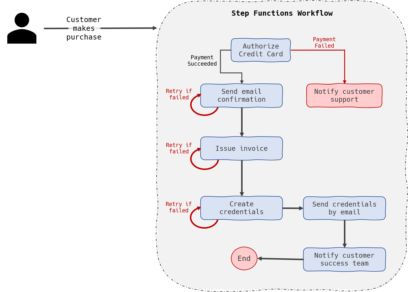 AWS Step Functions 