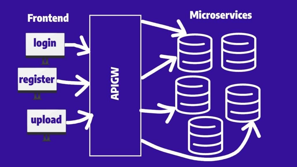 API Gateway is an interface that sits in between the application and the microservices. 