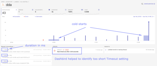 AWS Lambda Cold Start: Insights | Knowledge Base | Dashbird