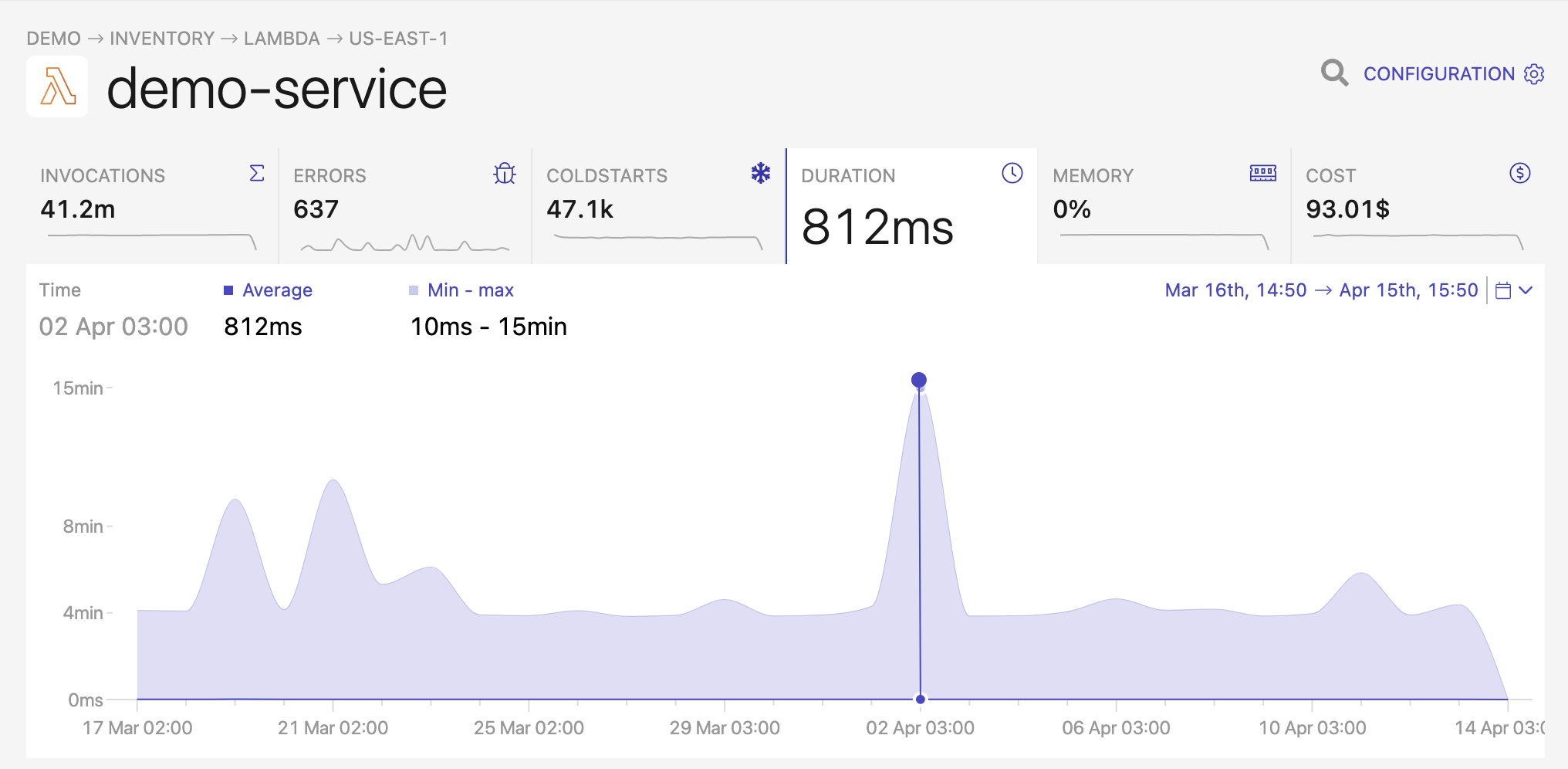 duration average view