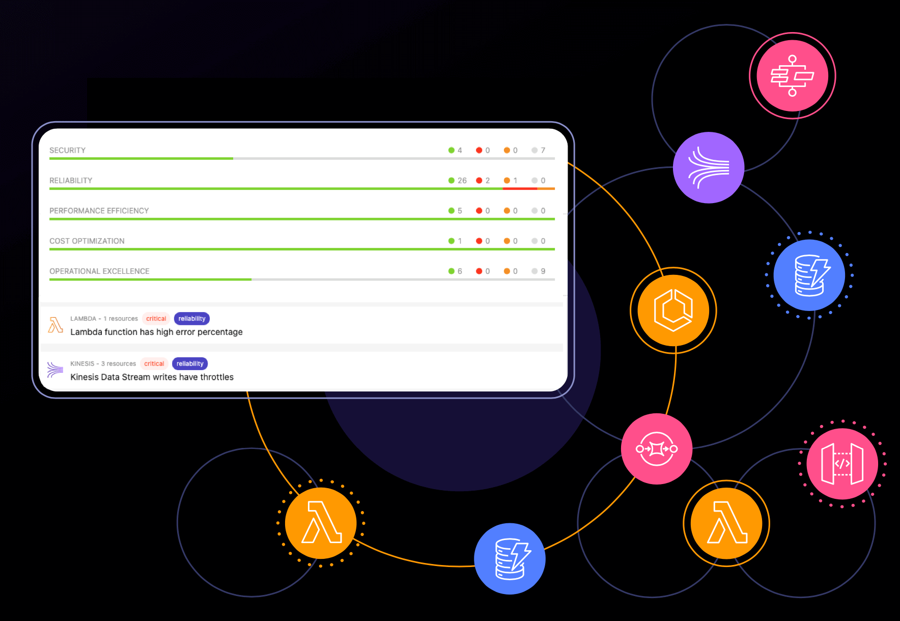 Serverless well architected reports