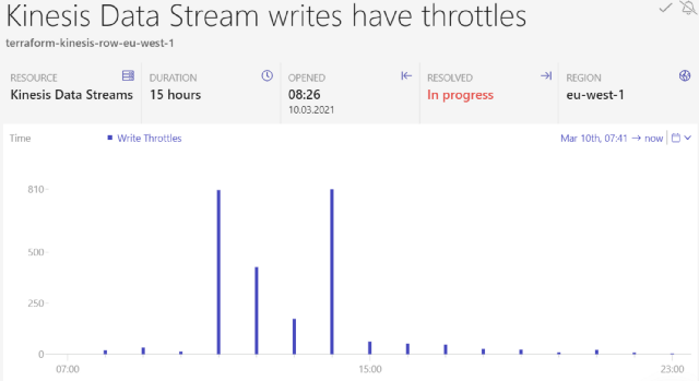 Alerts for Kinesis Data Streams in Dashbird 
