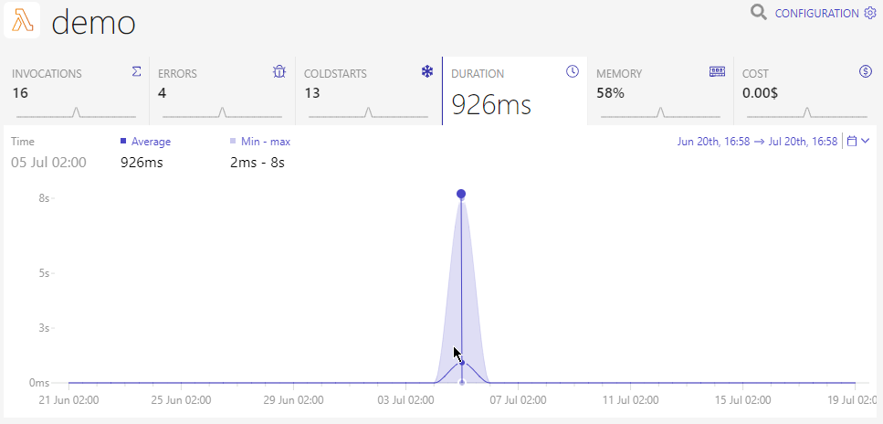 lambda function duration view