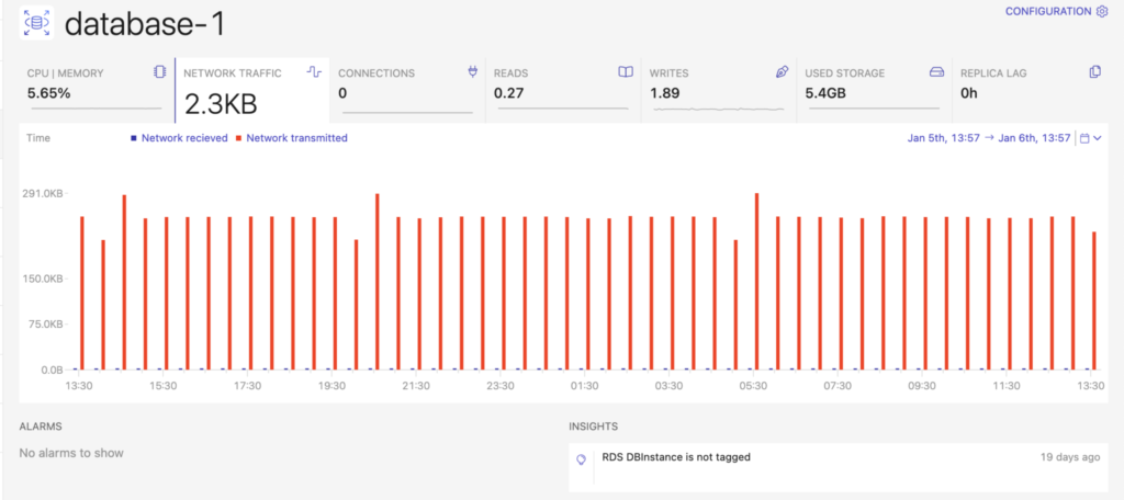 AWS RDS monitoring