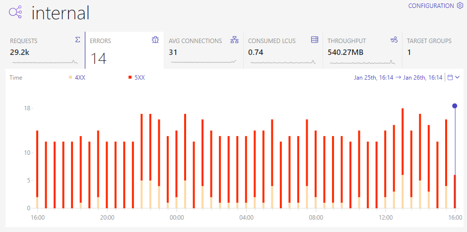 Real-time AWS ELB monitoring